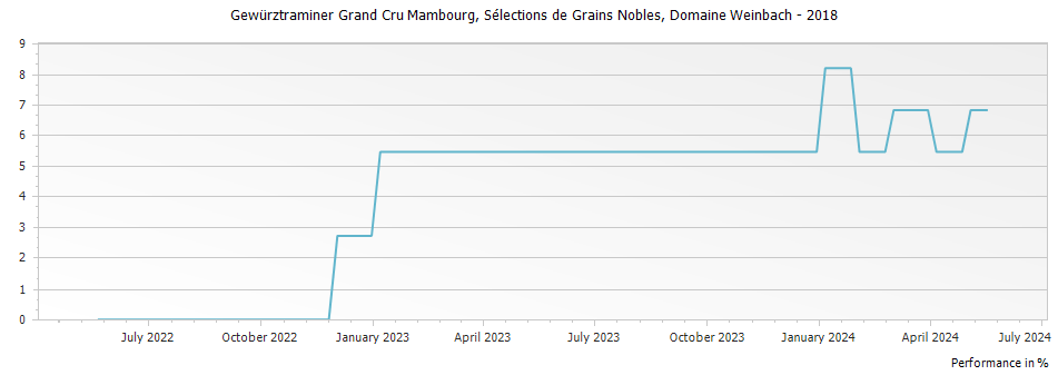 Graph for Domaine Weinbach Gewurztraminer Mambourg Selections de Grains Nobles Alsace Grand Cru – 2018