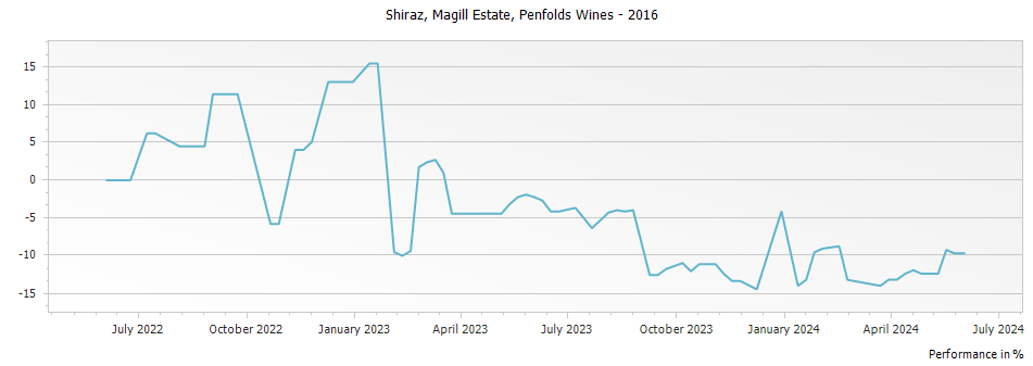 Graph for Penfolds Magill Estate Shiraz – 2016