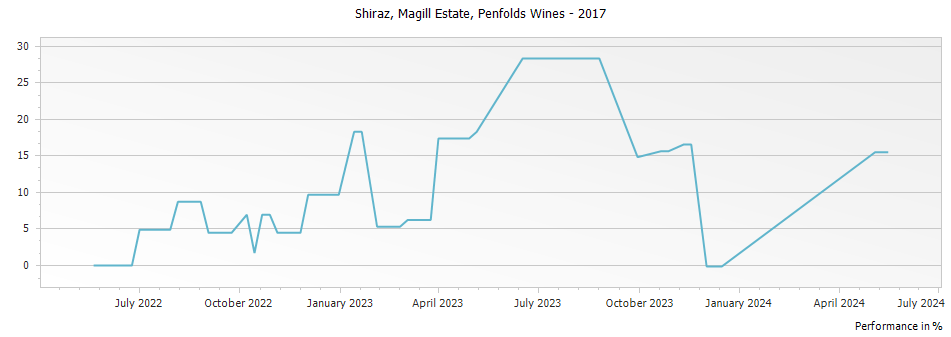 Graph for Penfolds Magill Estate Shiraz – 2017