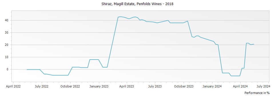 Graph for Penfolds Magill Estate Shiraz – 2018