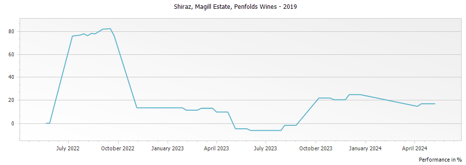 Graph for Penfolds Magill Estate Shiraz – 2019