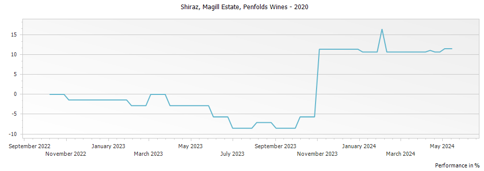 Graph for Penfolds Magill Estate Shiraz – 2020