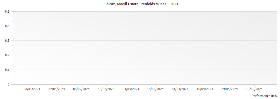Graph for Penfolds Magill Estate Shiraz – 2021