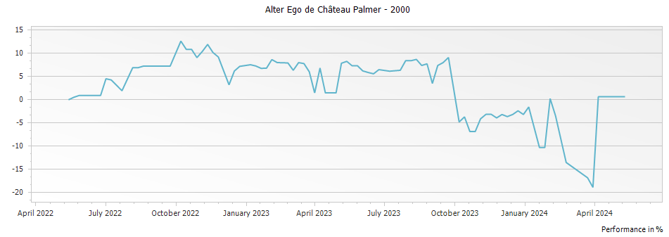 Graph for Alter Ego de Palmer Margaux – 2000