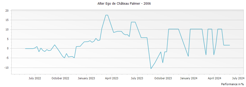 Graph for Alter Ego de Palmer Margaux – 2006