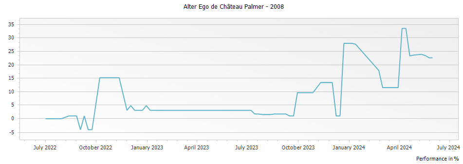 Graph for Alter Ego de Palmer Margaux – 2008