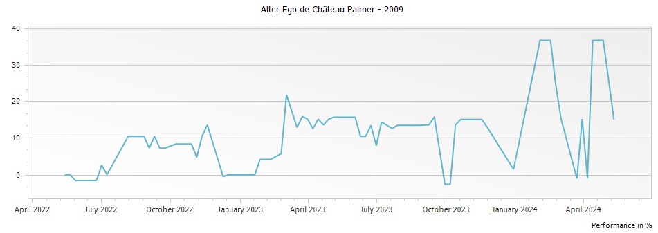 Graph for Alter Ego de Palmer Margaux – 2009