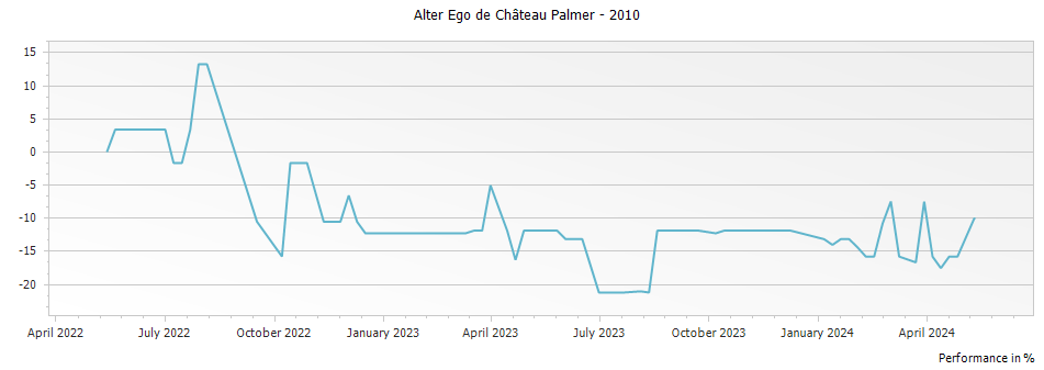 Graph for Alter Ego de Palmer Margaux – 2010
