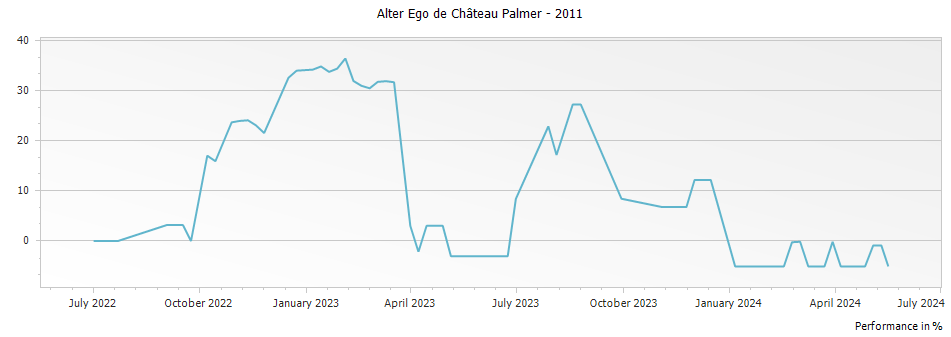 Graph for Alter Ego de Palmer Margaux – 2011