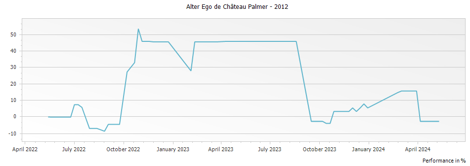 Graph for Alter Ego de Palmer Margaux – 2012