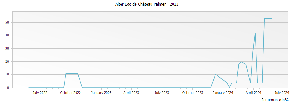 Graph for Alter Ego de Palmer Margaux – 2013