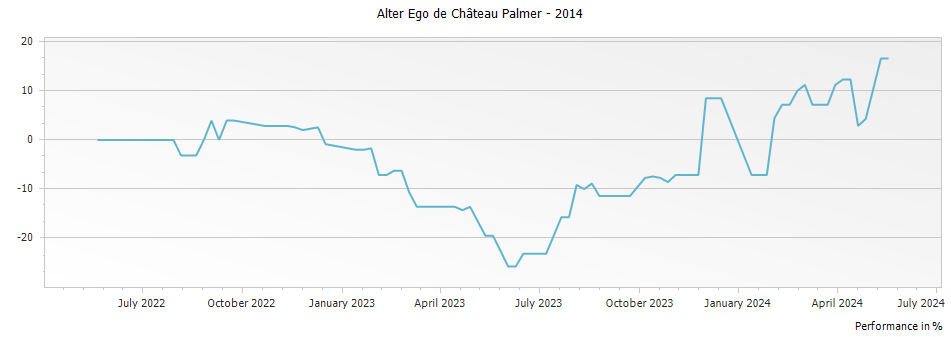 Graph for Alter Ego de Palmer Margaux – 2014