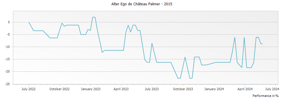 Graph for Alter Ego de Palmer Margaux – 2015