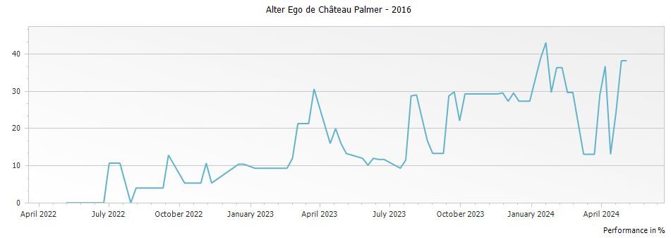 Graph for Alter Ego de Palmer Margaux – 2016