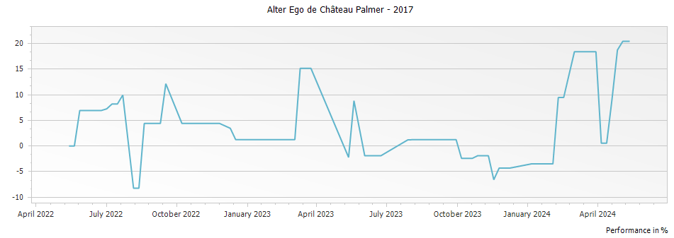 Graph for Alter Ego de Palmer Margaux – 2017