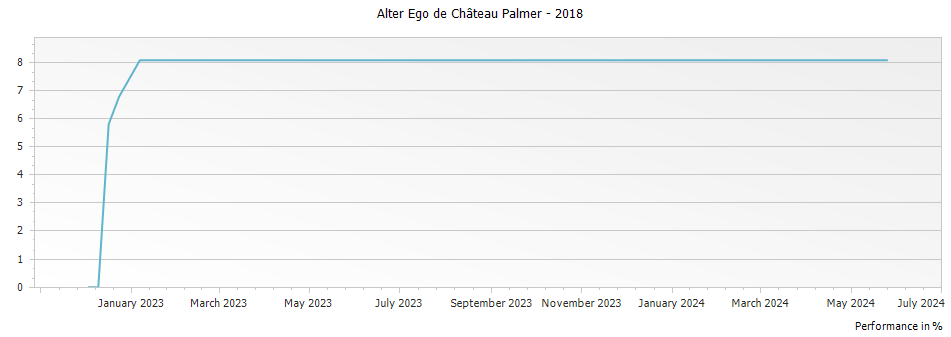 Graph for Alter Ego de Palmer Margaux – 2018