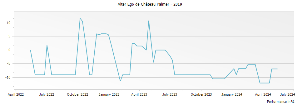 Graph for Alter Ego de Palmer Margaux – 2019