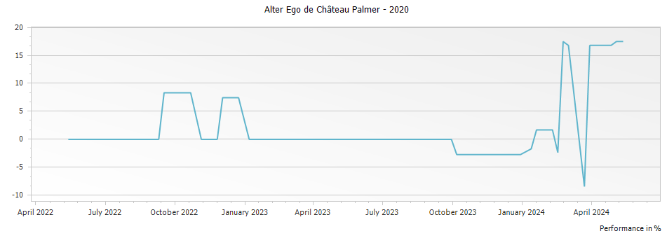 Graph for Alter Ego de Palmer Margaux – 2020