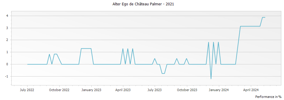 Graph for Alter Ego de Palmer Margaux – 2021