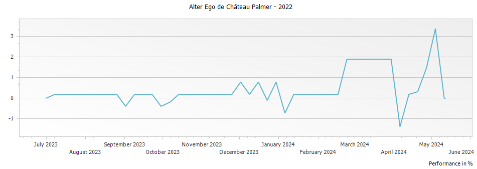 Graph for Alter Ego de Palmer Margaux – 2022