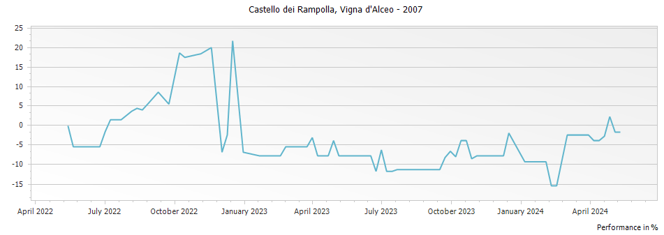 Graph for Castello dei Rampolla Vigna d