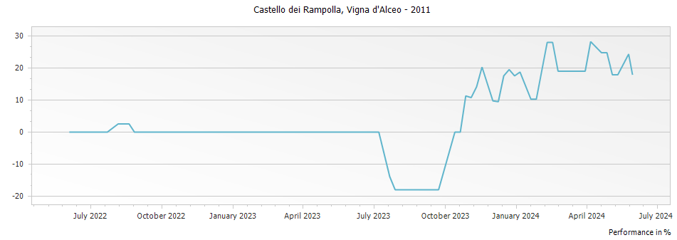 Graph for Castello dei Rampolla Vigna d