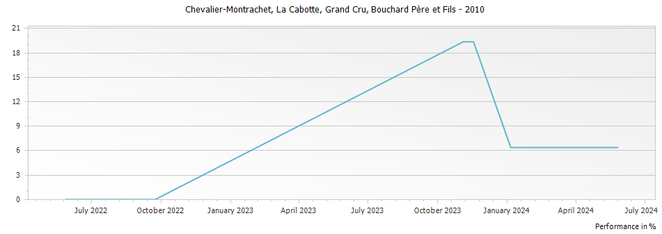Graph for Bouchard Pere et Fils Chevalier-Montrachet La Cabotte Grand Cru – 2010