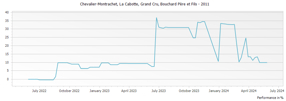 Graph for Bouchard Pere et Fils Chevalier-Montrachet La Cabotte Grand Cru – 2011