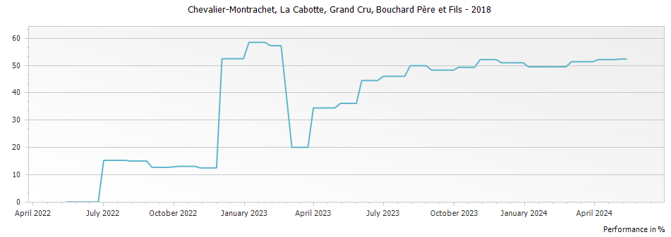Graph for Bouchard Pere et Fils Chevalier-Montrachet La Cabotte Grand Cru – 2018