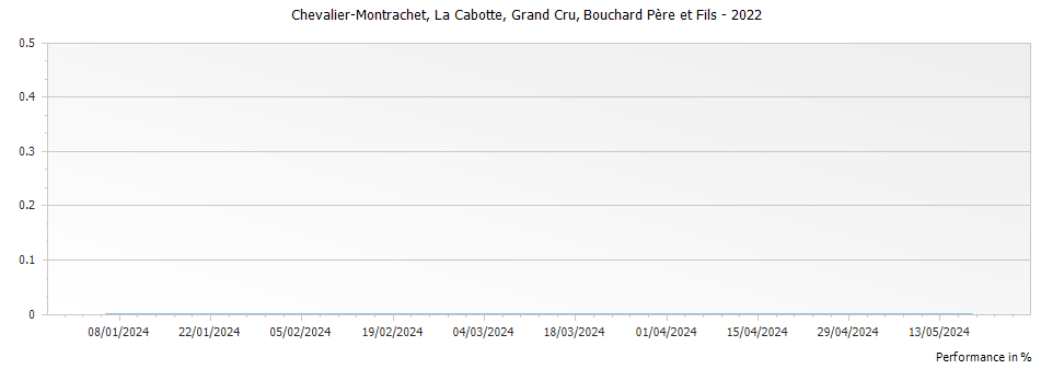 Graph for Bouchard Pere et Fils Chevalier-Montrachet La Cabotte Grand Cru – 2022