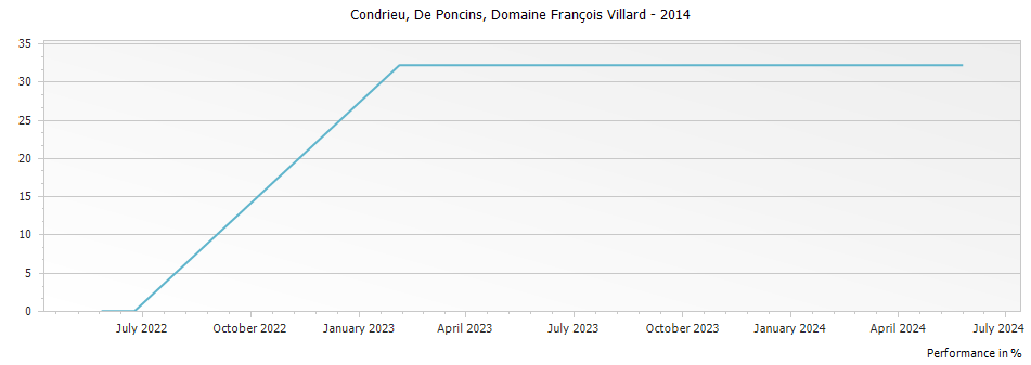 Graph for Domaine Francois Villard De poncins Condrieu – 2014