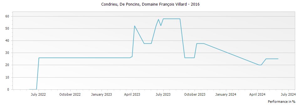 Graph for Domaine Francois Villard De poncins Condrieu – 2016