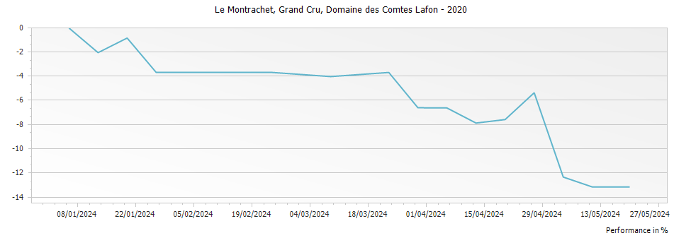 Graph for Domaine des Comtes Lafon Le Montrachet Grand Cru – 2020
