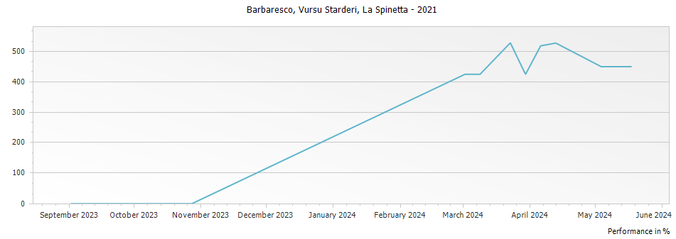 Graph for La Spinetta 