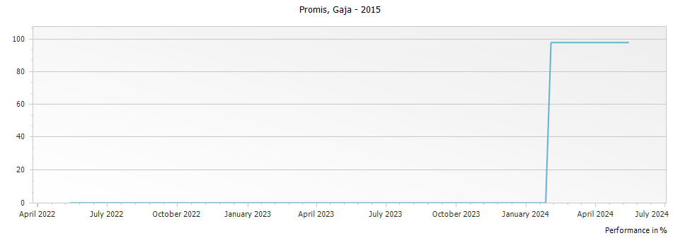 Graph for Gaja Promis Toscana IGT – 2015