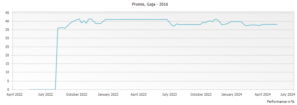 Graph for Gaja Promis Toscana IGT – 2016