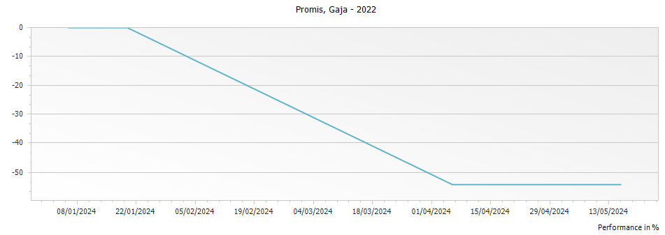 Graph for Gaja Promis Toscana IGT – 2022