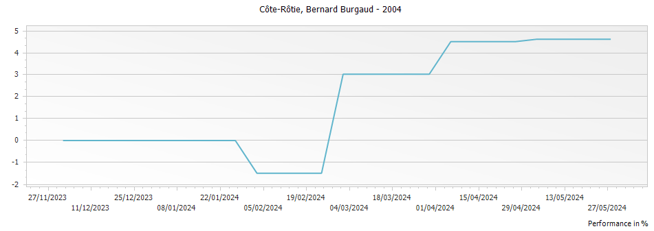 Graph for Bernard Burgaud Cote Rotie – 2004