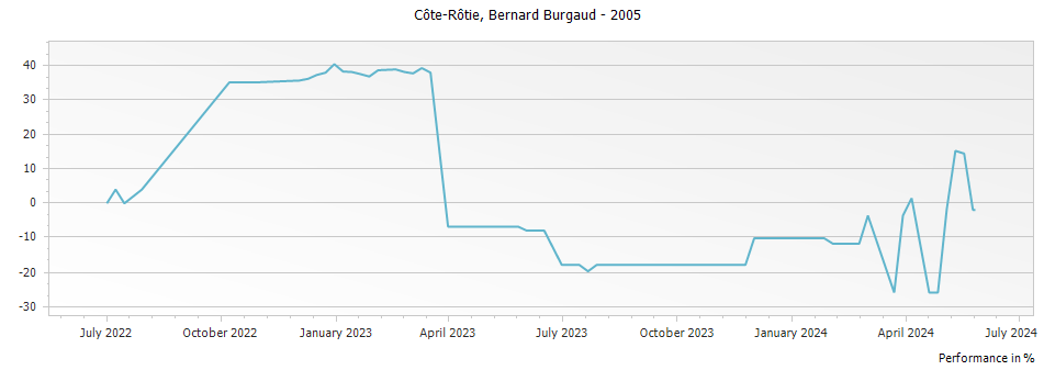 Graph for Bernard Burgaud Cote Rotie – 2005