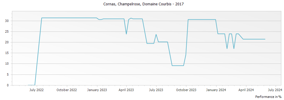 Graph for Domaine Courbis Champelrose Cornas – 2017