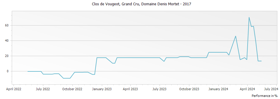Graph for Domaine Denis Mortet Clos de Vougeot Grand Cru – 2017