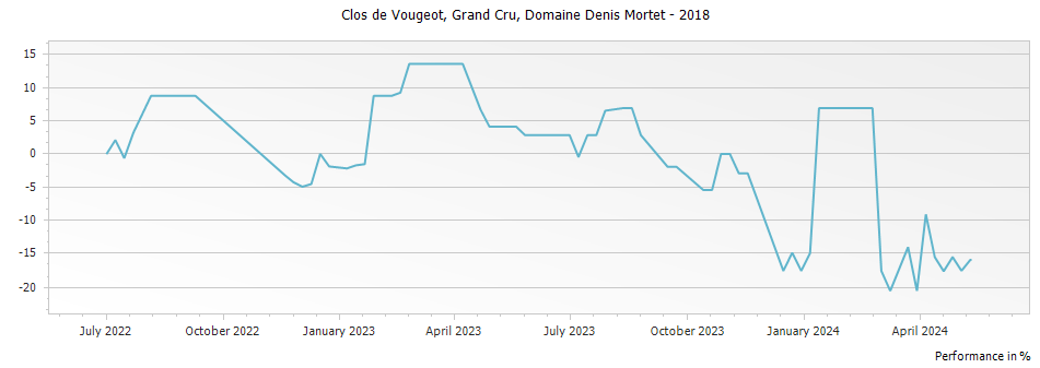 Graph for Domaine Denis Mortet Clos de Vougeot Grand Cru – 2018