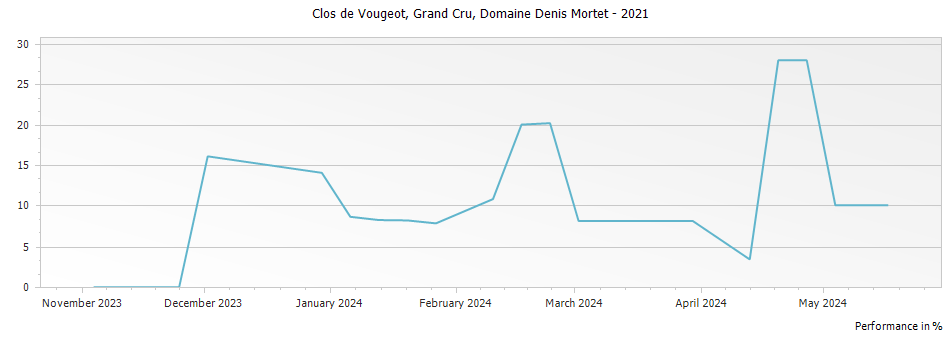 Graph for Domaine Denis Mortet Clos de Vougeot Grand Cru – 2021