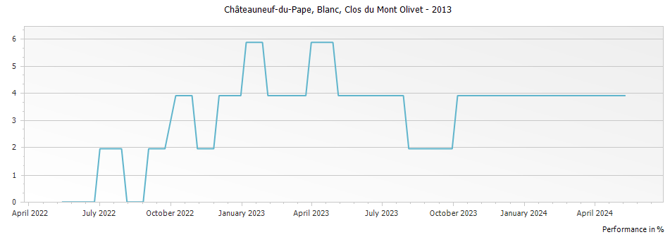 Graph for Clos du Mont-Olivet Blanc Chateauneuf du Pape – 2013