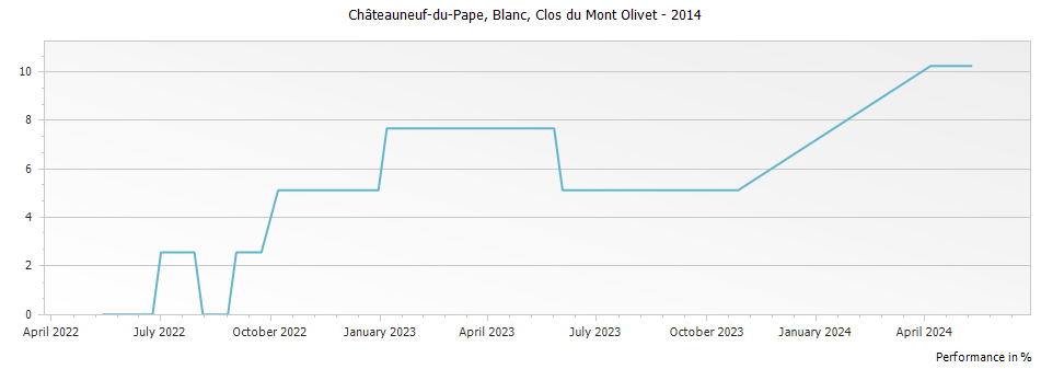 Graph for Clos du Mont-Olivet Blanc Chateauneuf du Pape – 2014