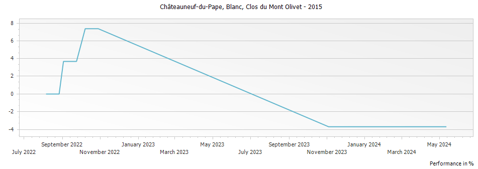 Graph for Clos du Mont-Olivet Blanc Chateauneuf du Pape – 2015