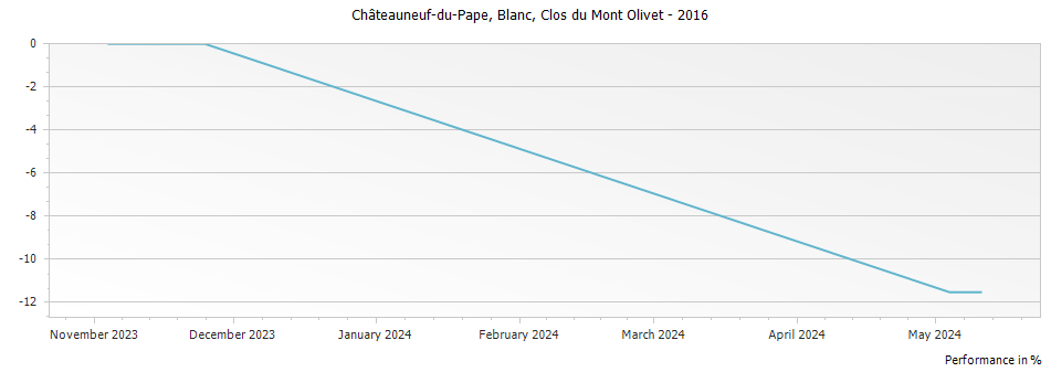 Graph for Clos du Mont-Olivet Blanc Chateauneuf du Pape – 2016