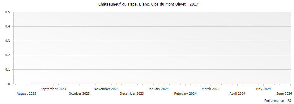 Graph for Clos du Mont-Olivet Blanc Chateauneuf du Pape – 2017