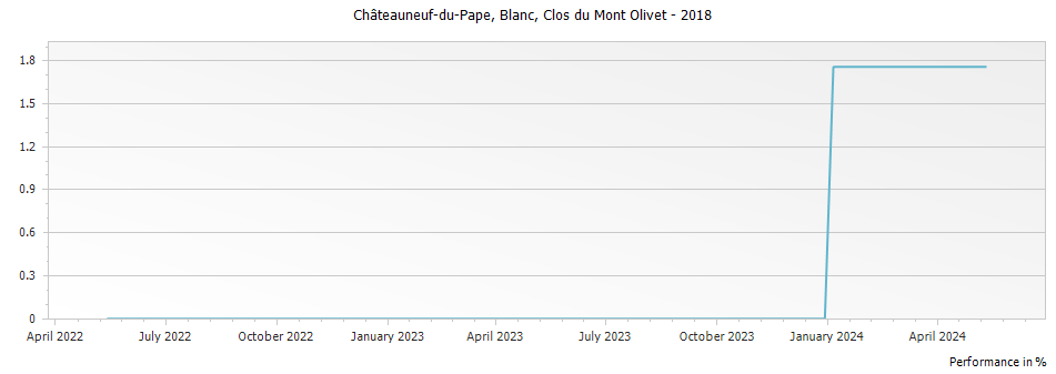 Graph for Clos du Mont-Olivet Blanc Chateauneuf du Pape – 2018