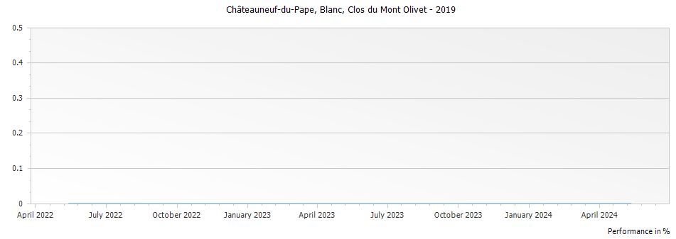 Graph for Clos du Mont-Olivet Blanc Chateauneuf du Pape – 2019